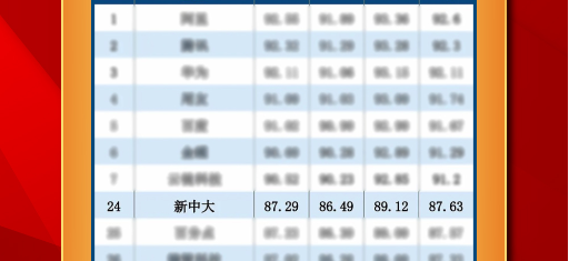 新中大科技上榜&ldquo;2023數(shù)據(jù)中臺TOP50